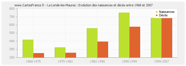 La Londe-les-Maures : Evolution des naissances et décès entre 1968 et 2007